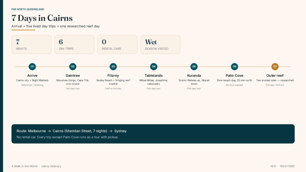 Infographic of the 7-day Cairns itinerary at a glance — nights, day trips, route from Melbourne to Sydney, and all seven days numbered