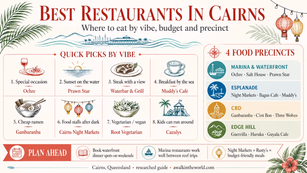 Infographic of the best restaurants in Cairns by vibe, budget and precinct, including quick picks like Ochre for special occasions, Prawn Star for sunset dining and the four food precincts